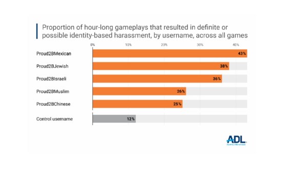 Hate and harassment targeted at players with religious, ethnic and national game identities | ADL