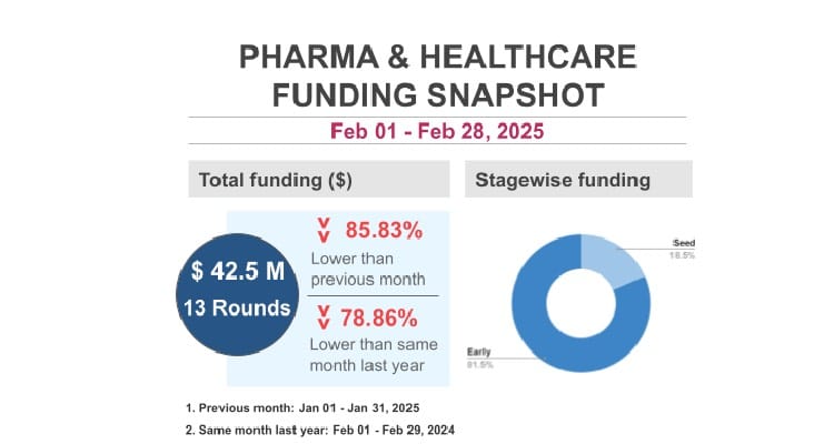 Pharma and healthcare funding declines by 85.83 per cent in february 2025