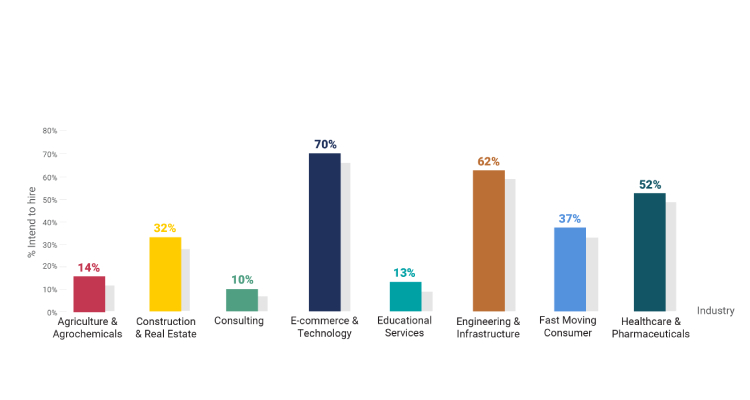 India’s healthcare hirings sees surge, climbing from 47% in 2024 to 52% in H1 2025