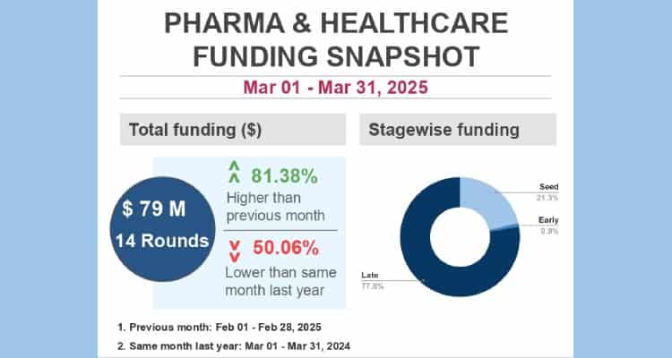 Funding in lifesciences boosts, sees 81% rise in March