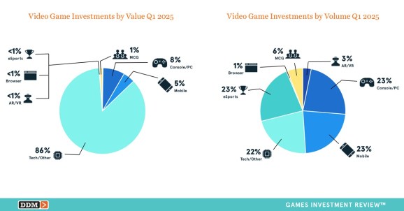 Q1’s $7.8B in game investments and M&A marks largest quarter since 2023 | DDM