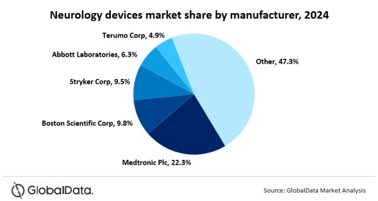 Abbott and Medtronic best-positioned manufacturers in US neurology market: GlobalData