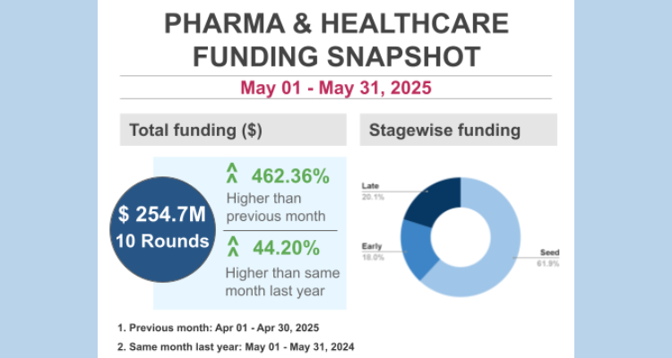 Funding in healthcare improves as May 2025 records a 462% increase from April