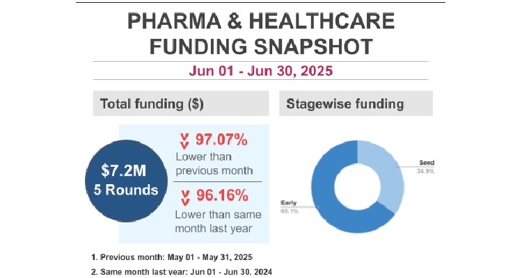 Pharma and healthcare start-up funding falls in June 2025